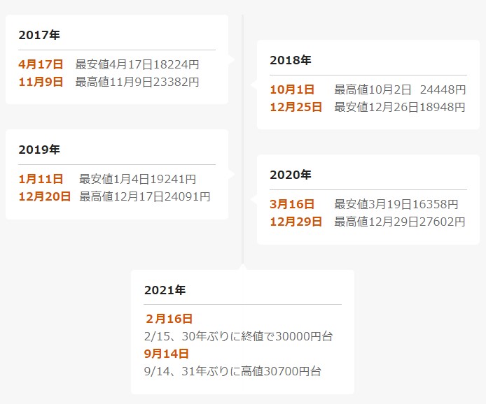 ポイントの日と日経平均の関係