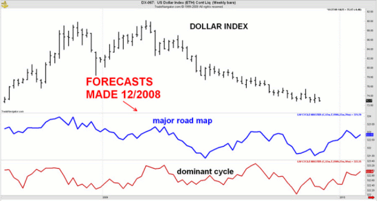 2009年の米ドルインデックス予測とその結果