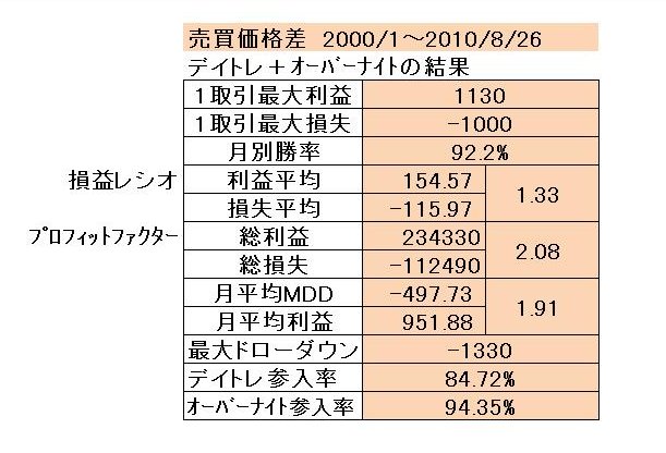 デイトレ+オーバーナイトの結果