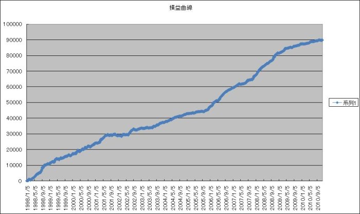 損益曲線