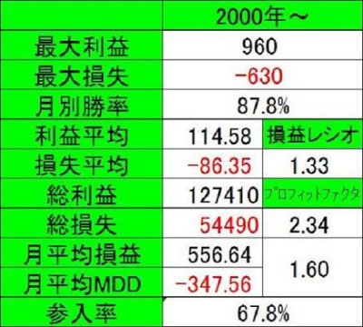 損益表