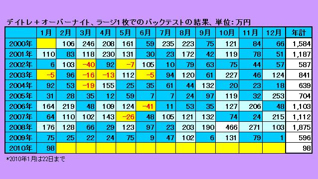 バックテスト結果