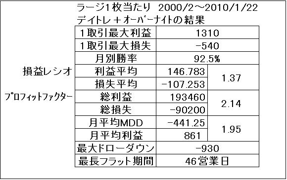 デイトレ+オーバーナイトの結果