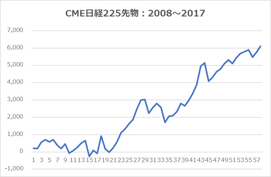 CME日経225先物 2008-2017