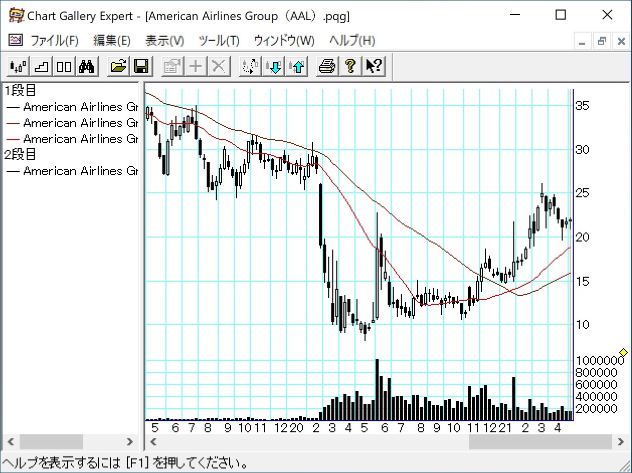 American Airlines Group（AAL）