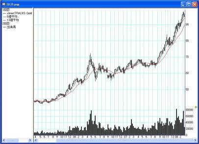 GLD: streetTRACKS Gold Trust 㡼