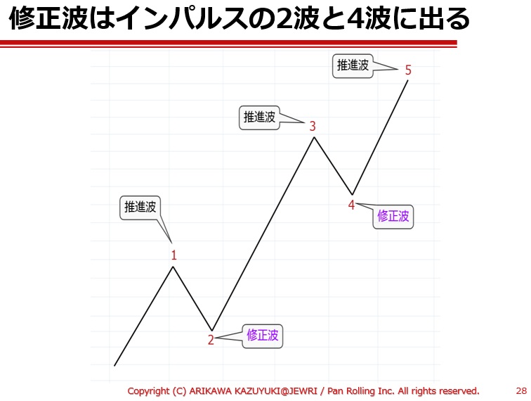 DVD】エリオット波動原理の基本　全6巻セット　ランキング上位のプレゼント