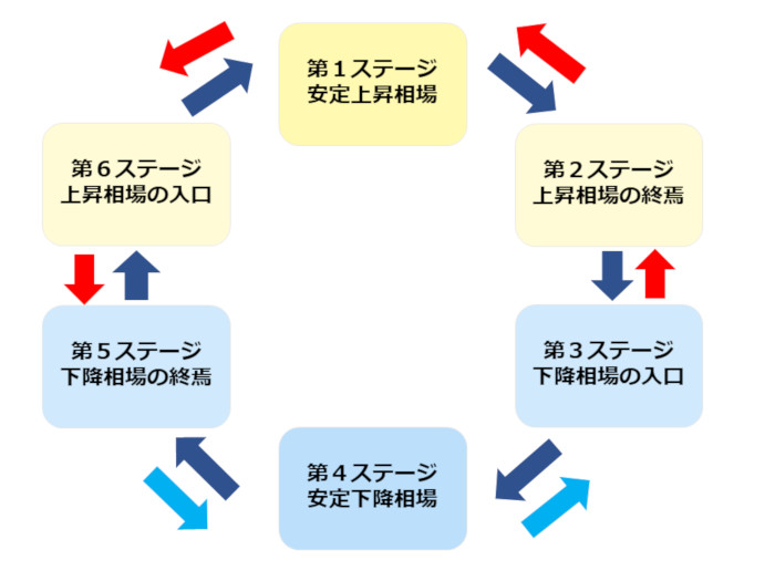 移動平均線大循環分析のイメージ図
