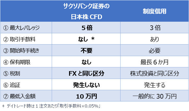 日本株CFDと制度信用の比較表