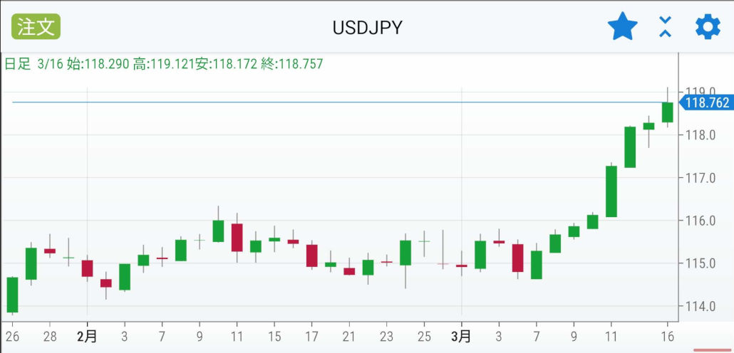 ドル円 日足